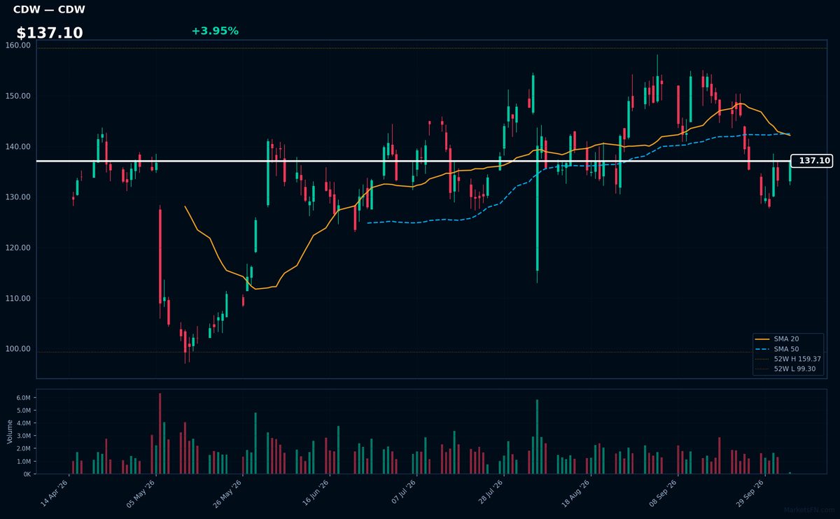 CDW chart