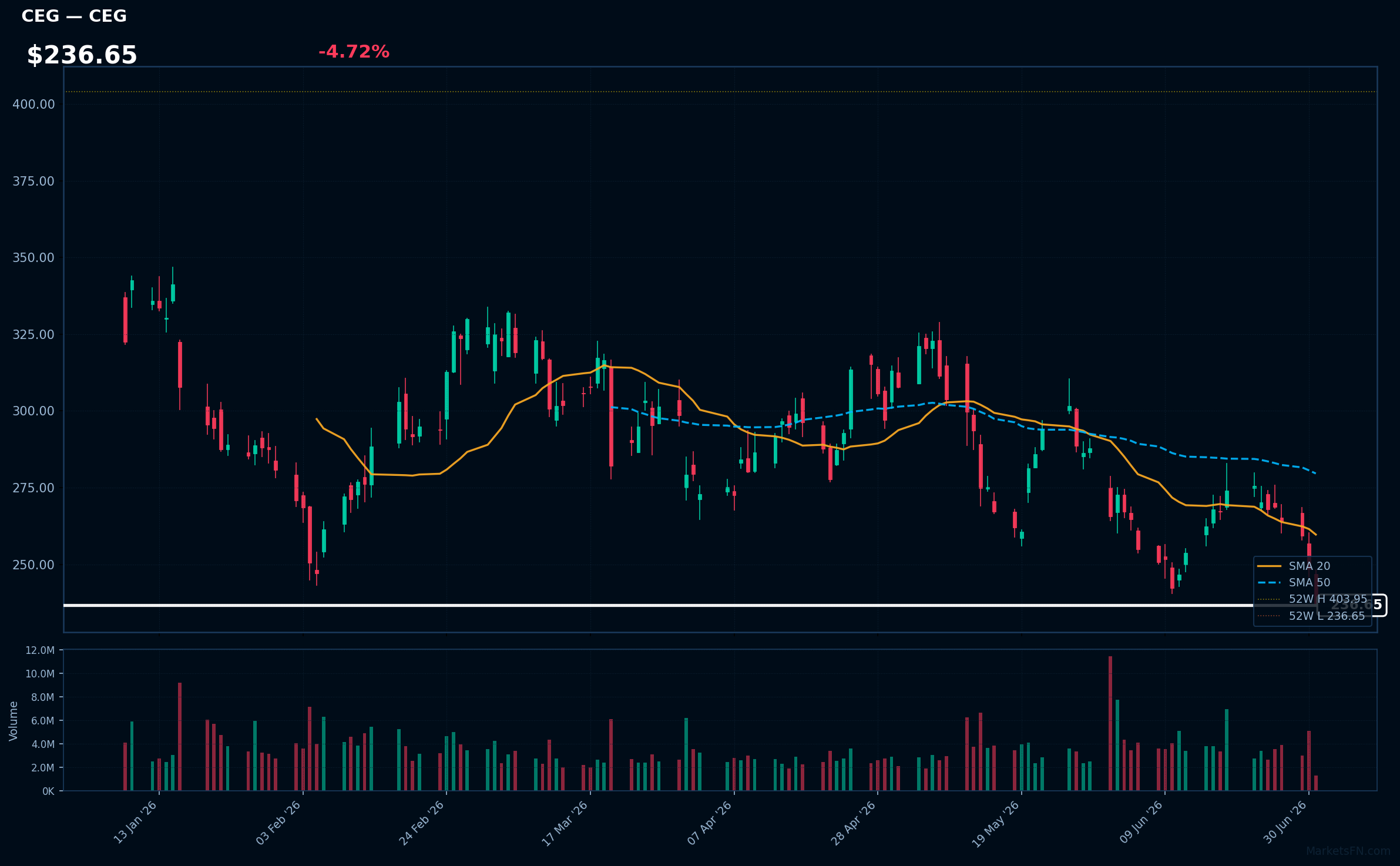 CEG chart