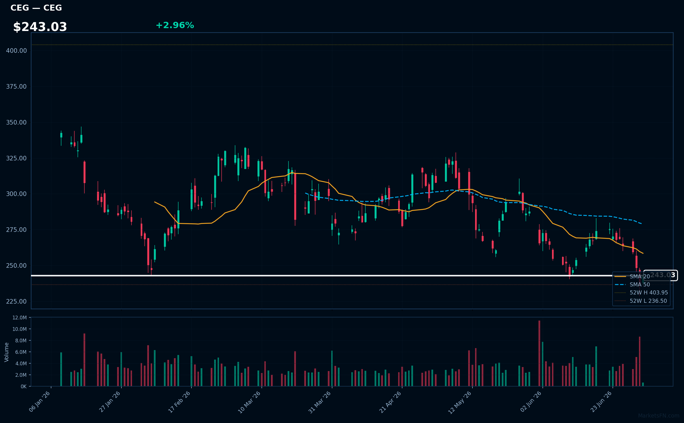 CEG chart