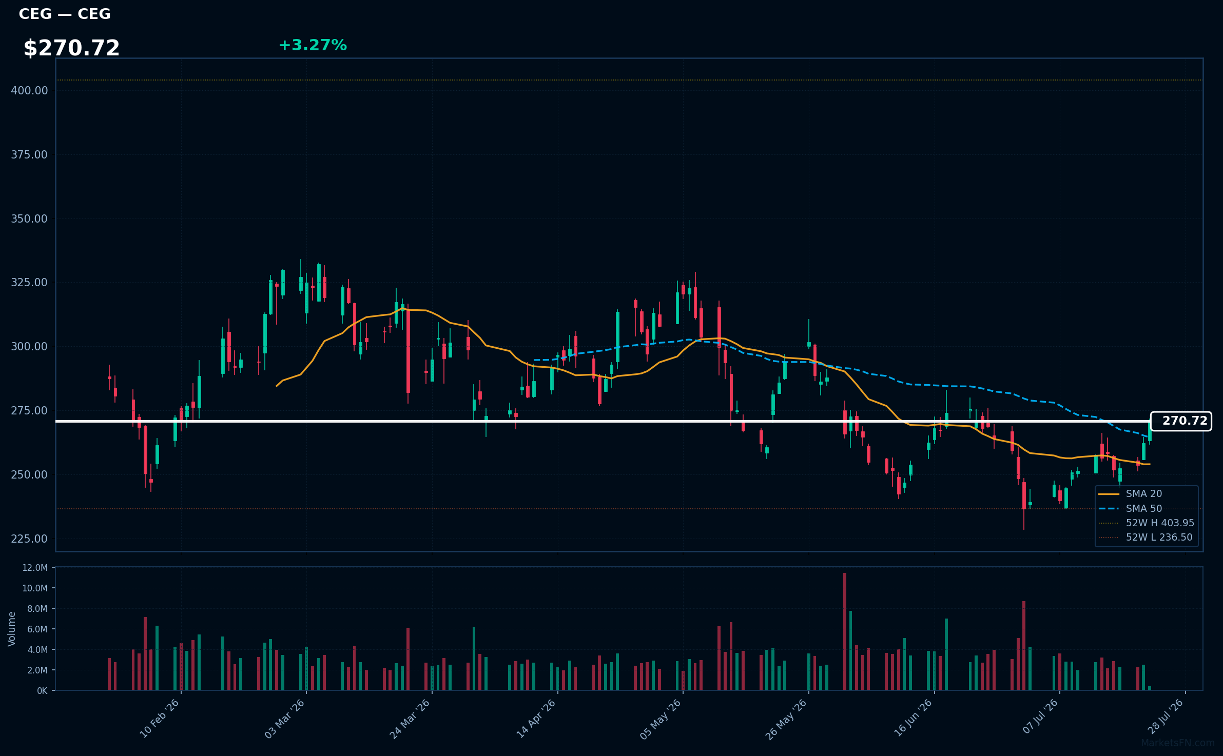 CEG chart