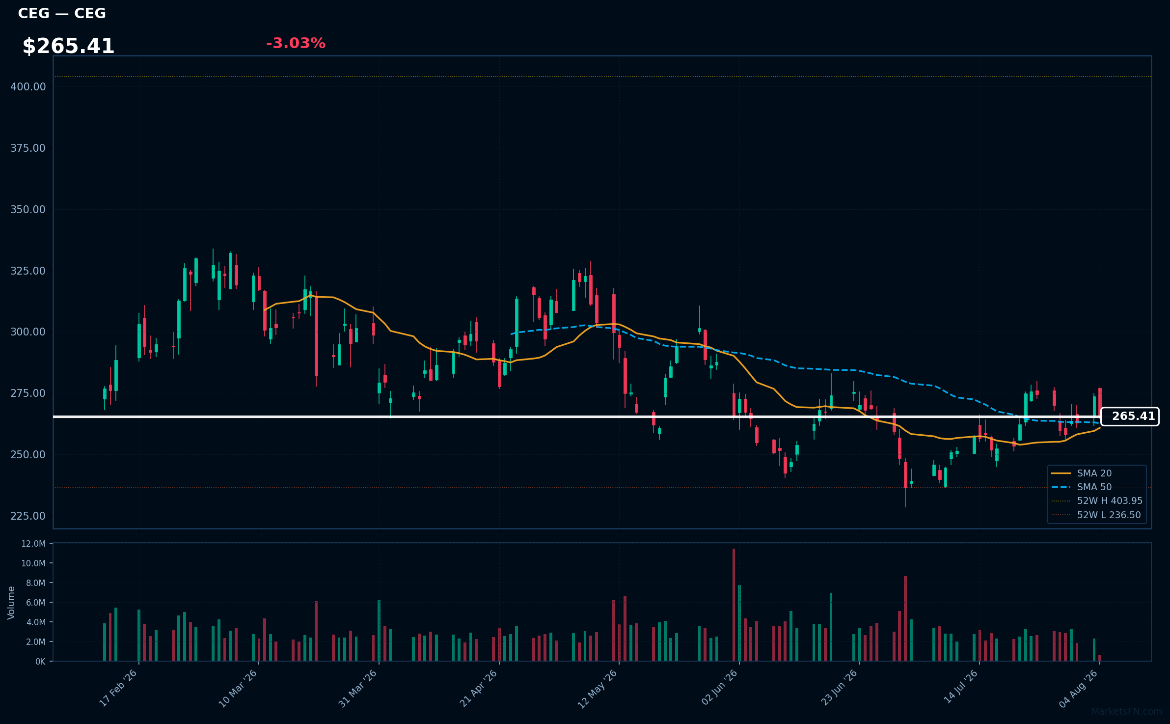 CEG chart