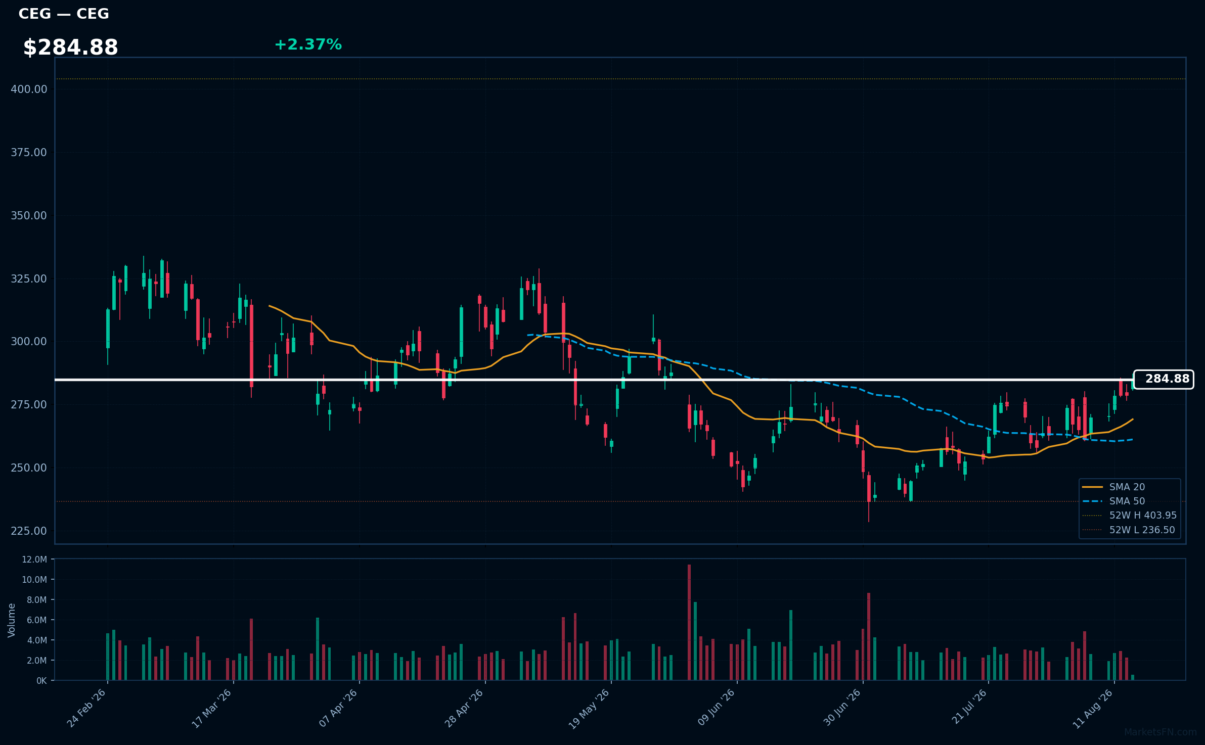 CEG chart