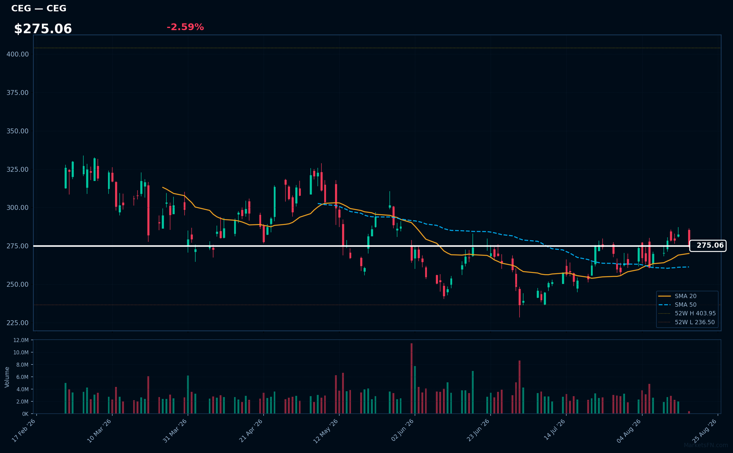 CEG chart