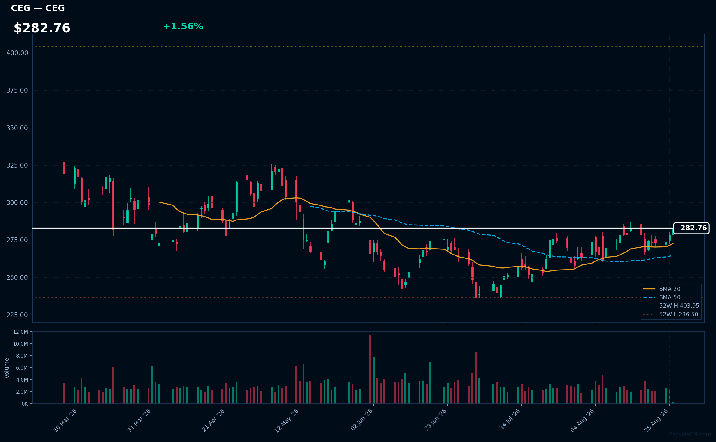 CEG chart