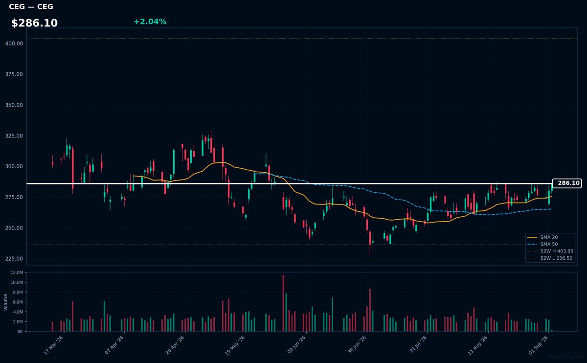CEG chart