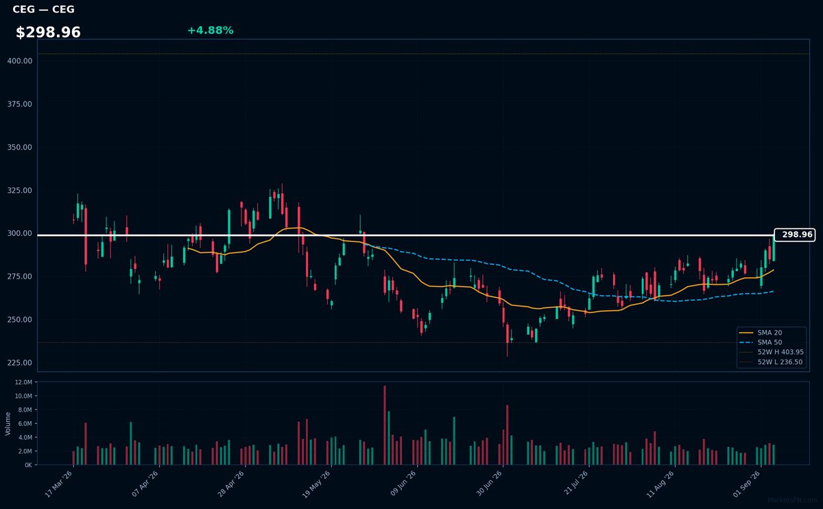 CEG chart