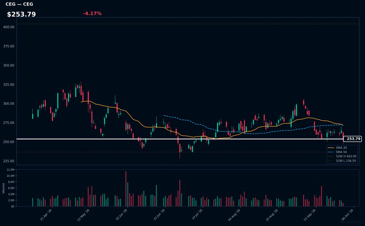 CEG chart