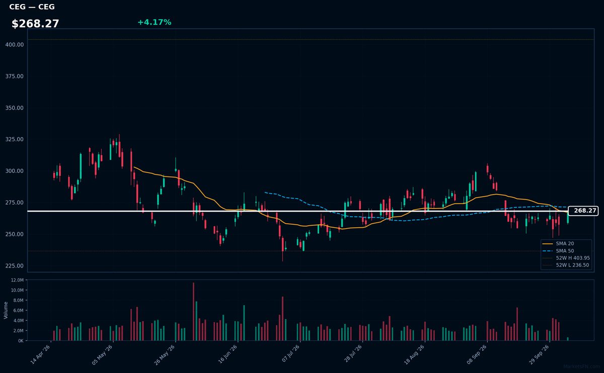 CEG chart