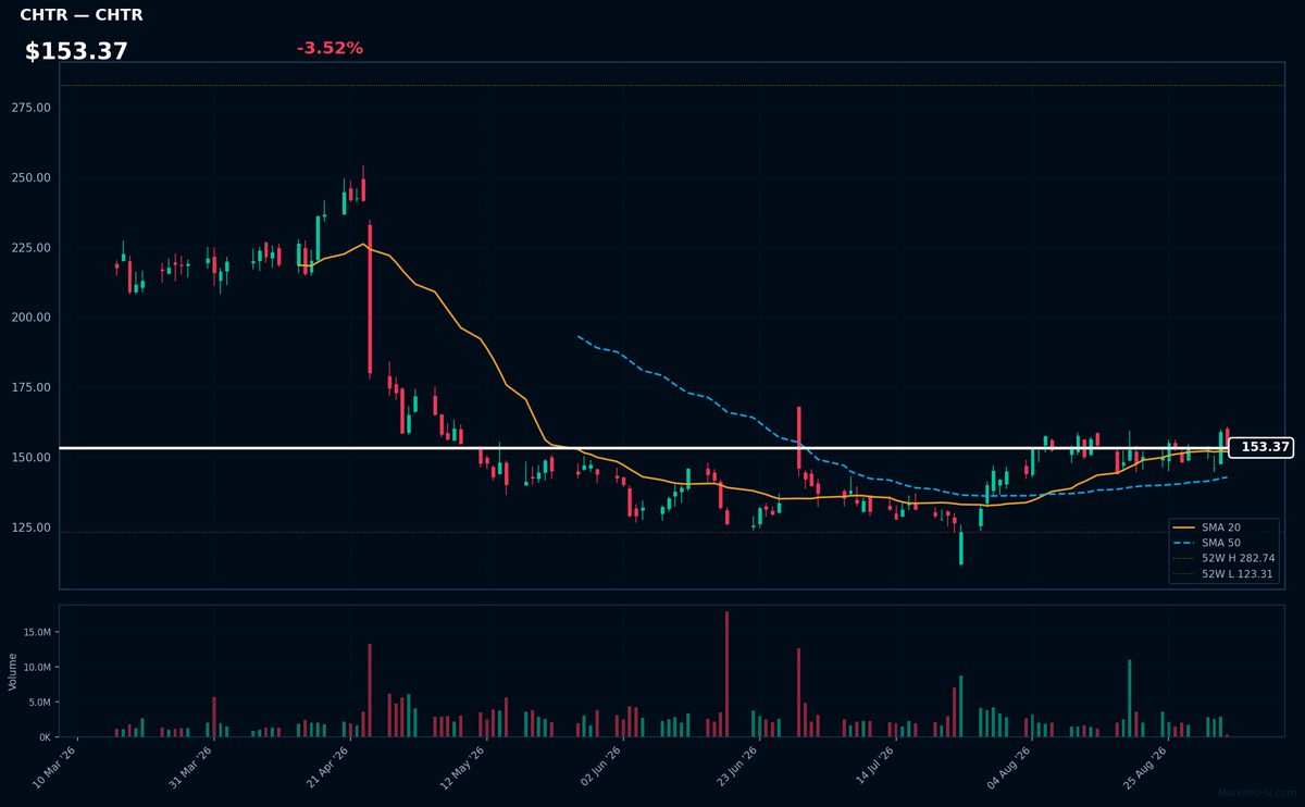 CHTR chart