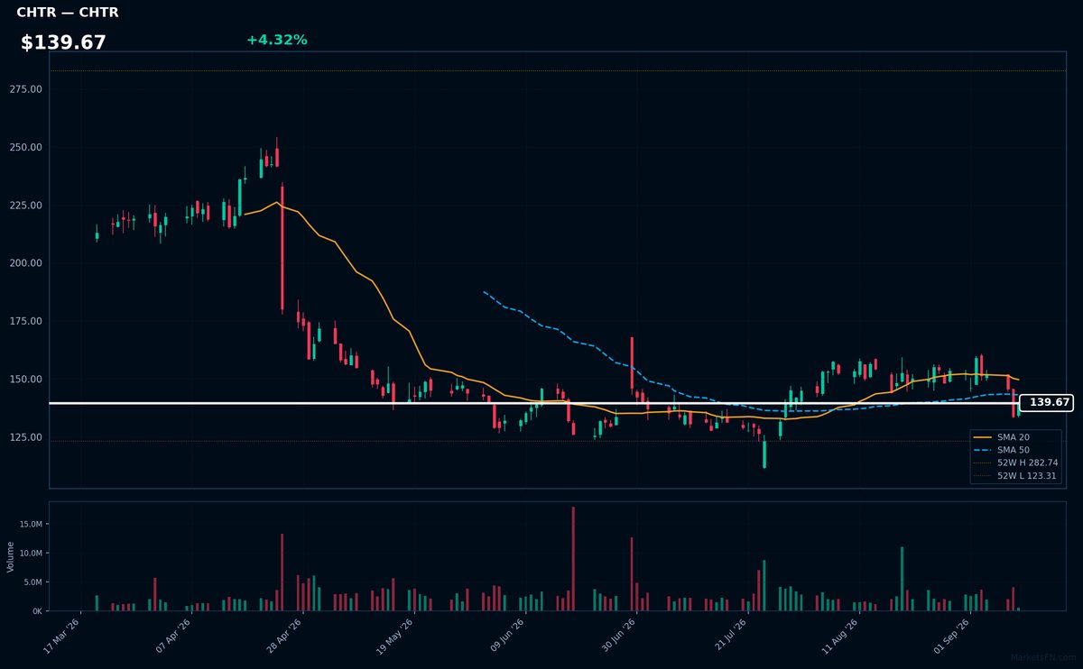 CHTR chart