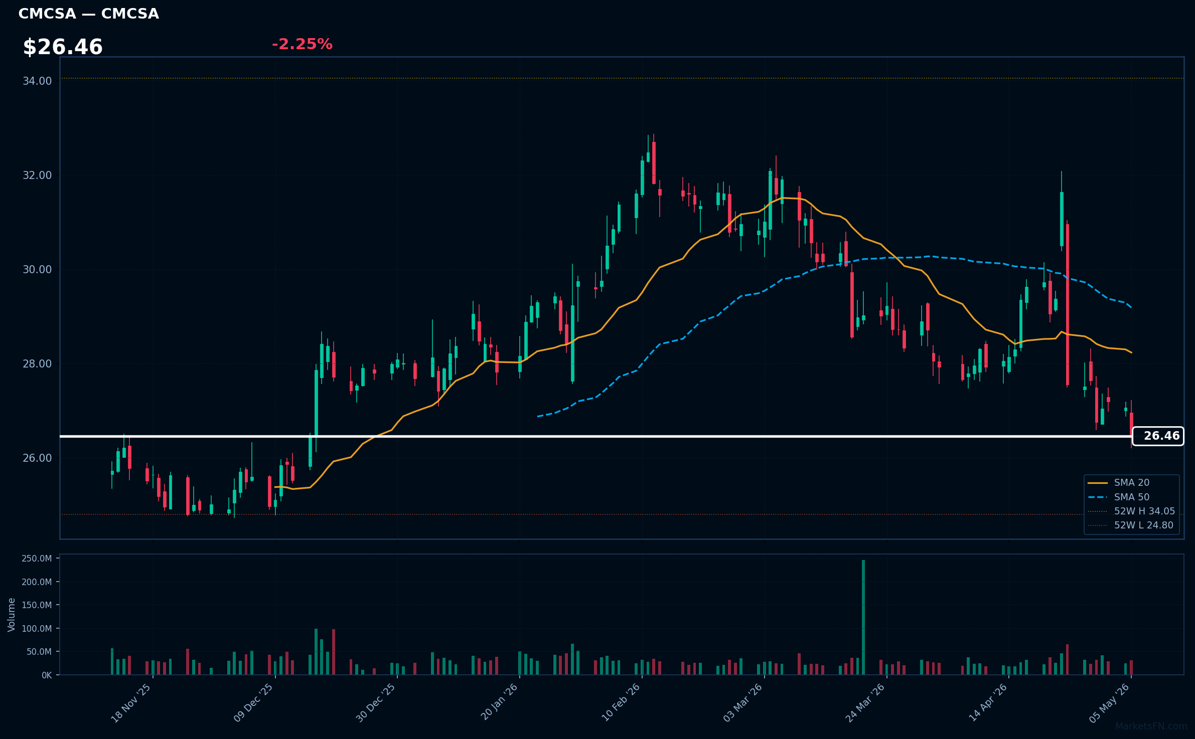 CMCSA chart