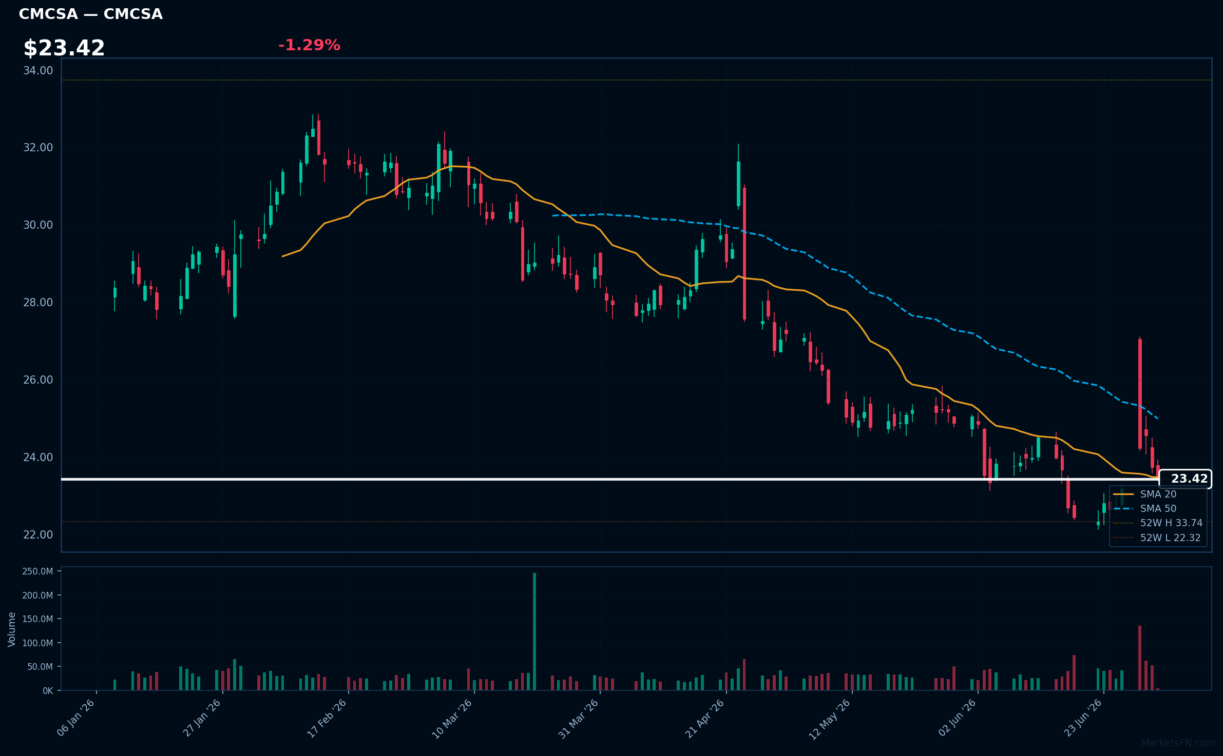 CMCSA chart
