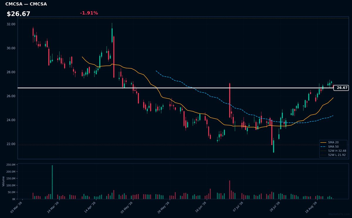 CMCSA chart