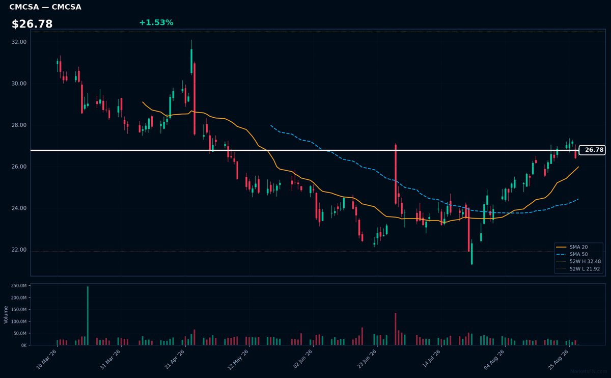 CMCSA chart