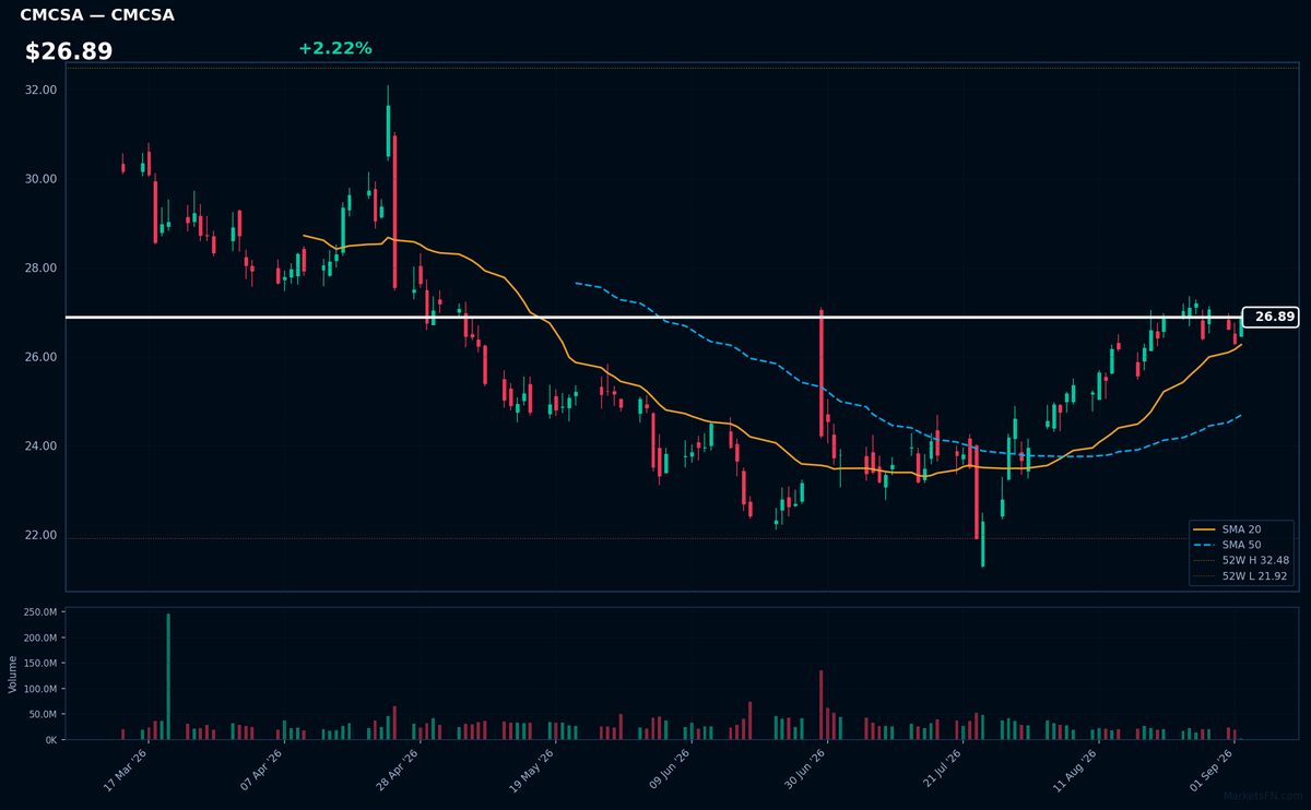 CMCSA chart