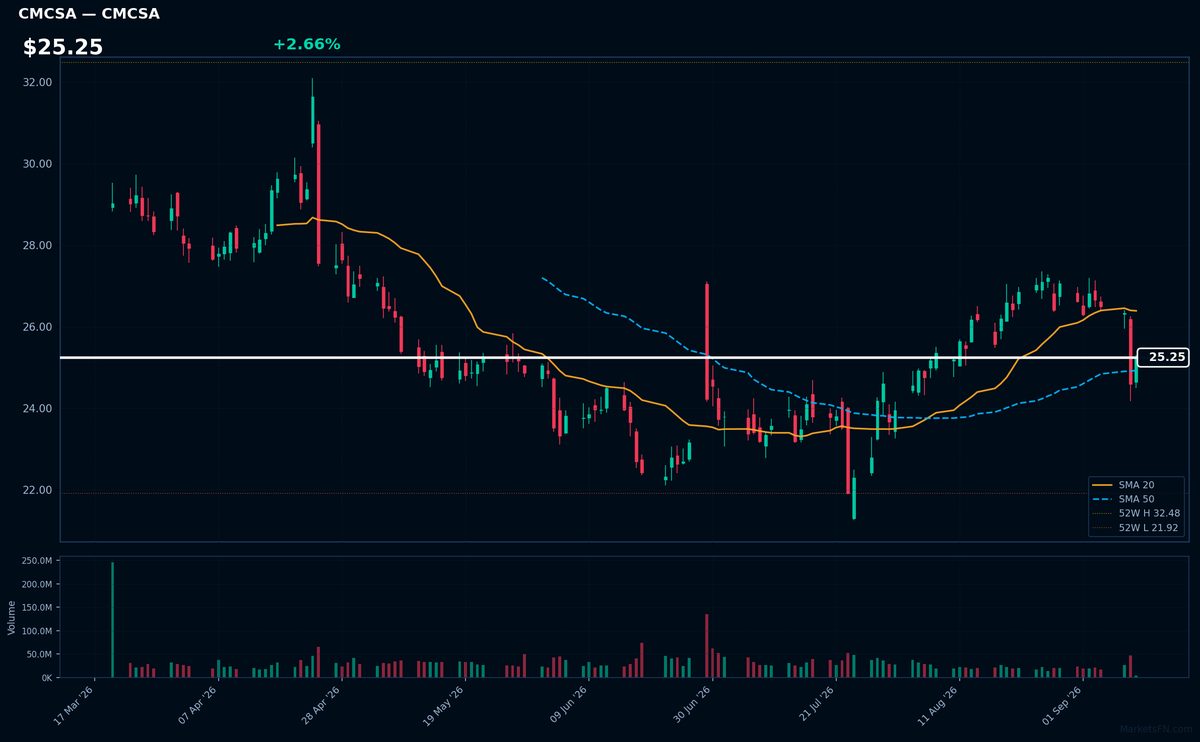 CMCSA chart