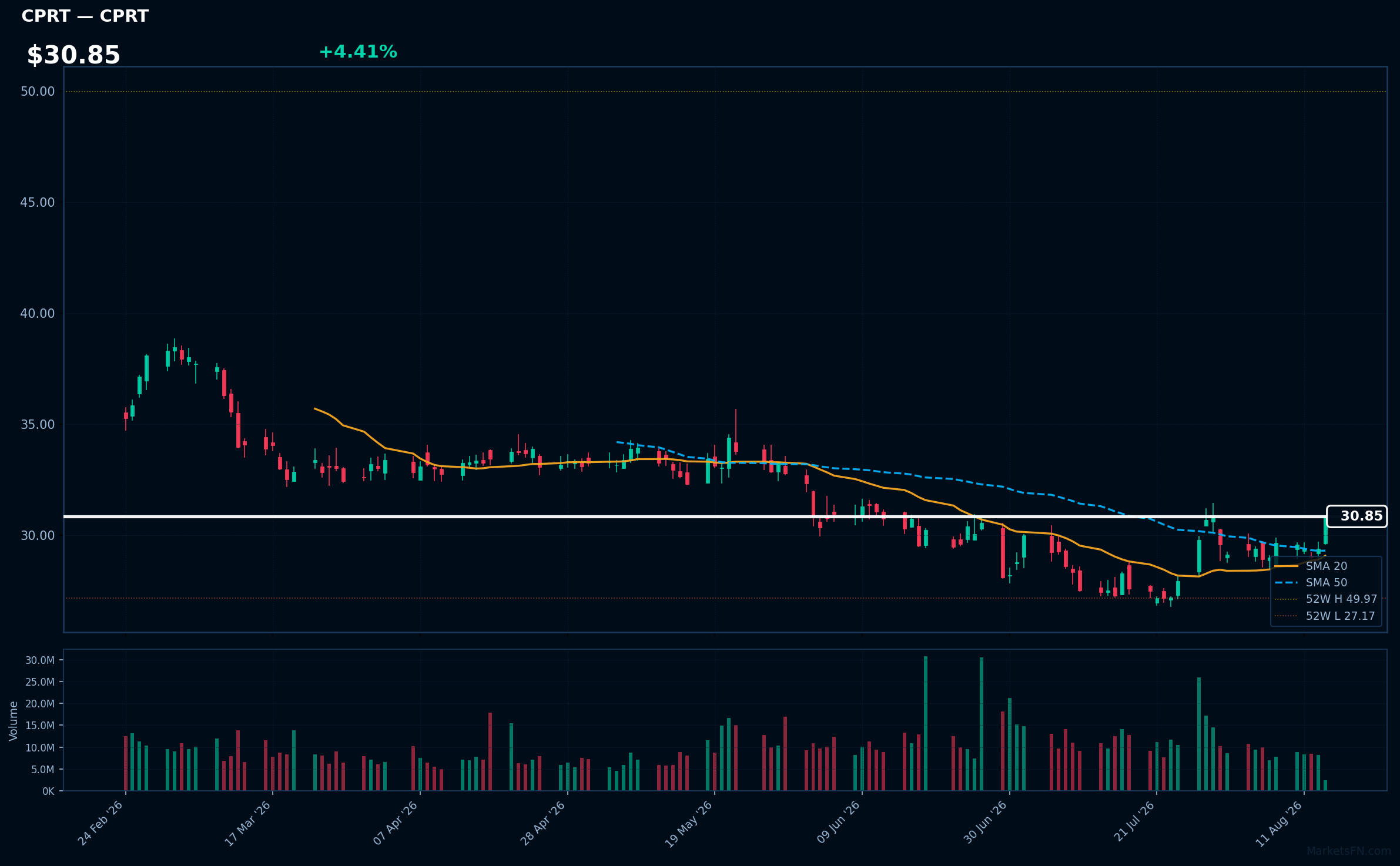 CPRT chart
