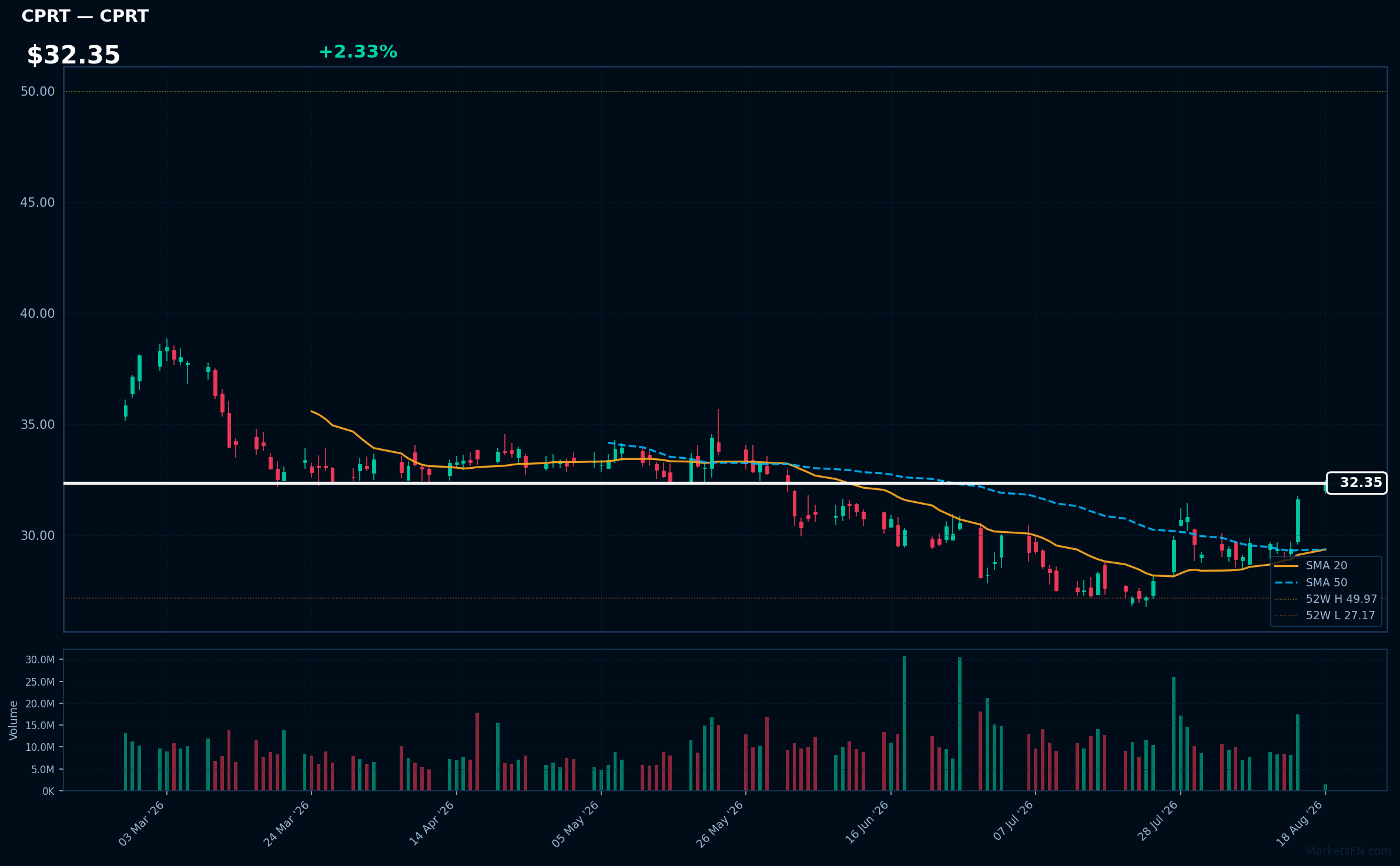 CPRT chart