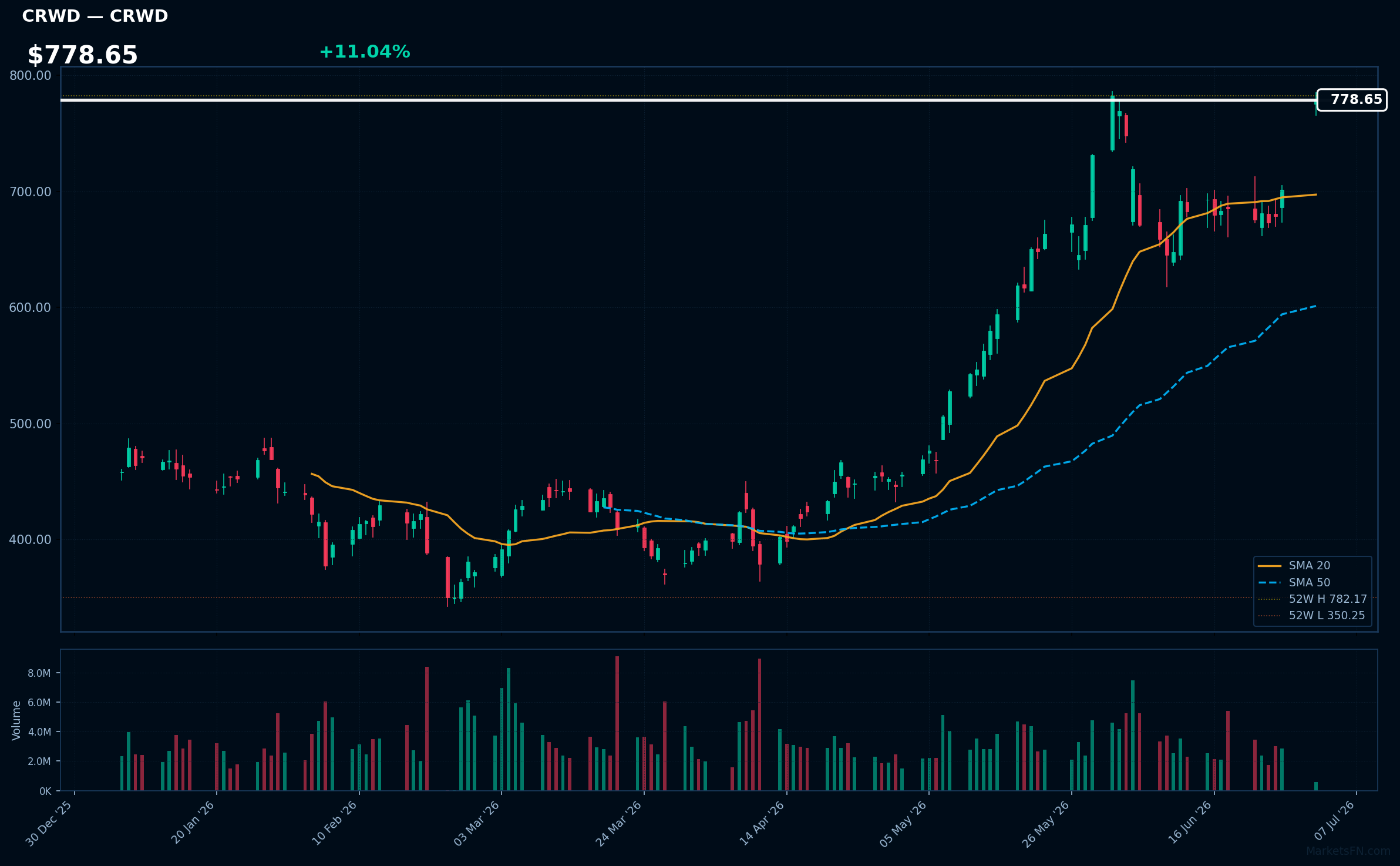 CRWD chart
