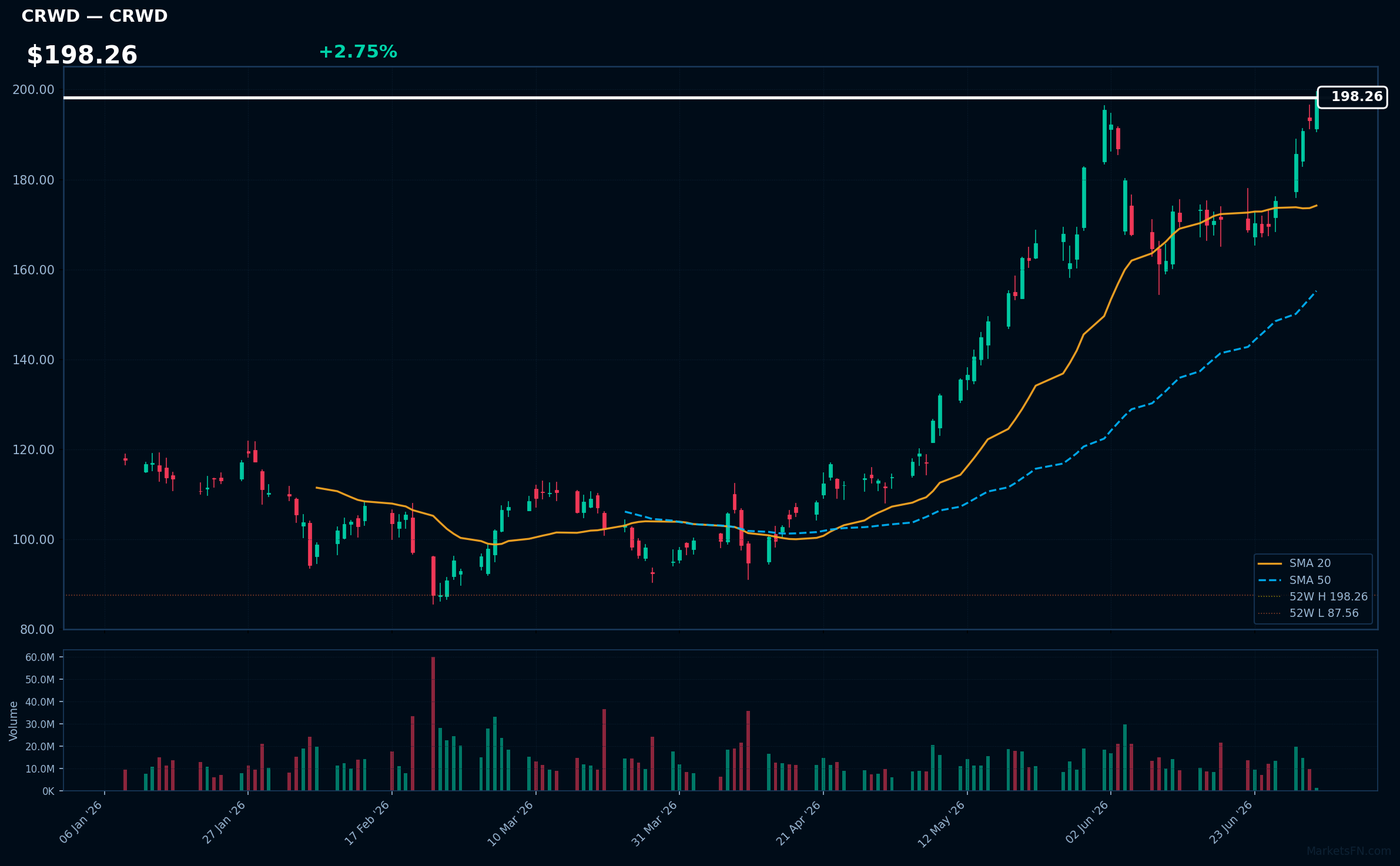CRWD chart