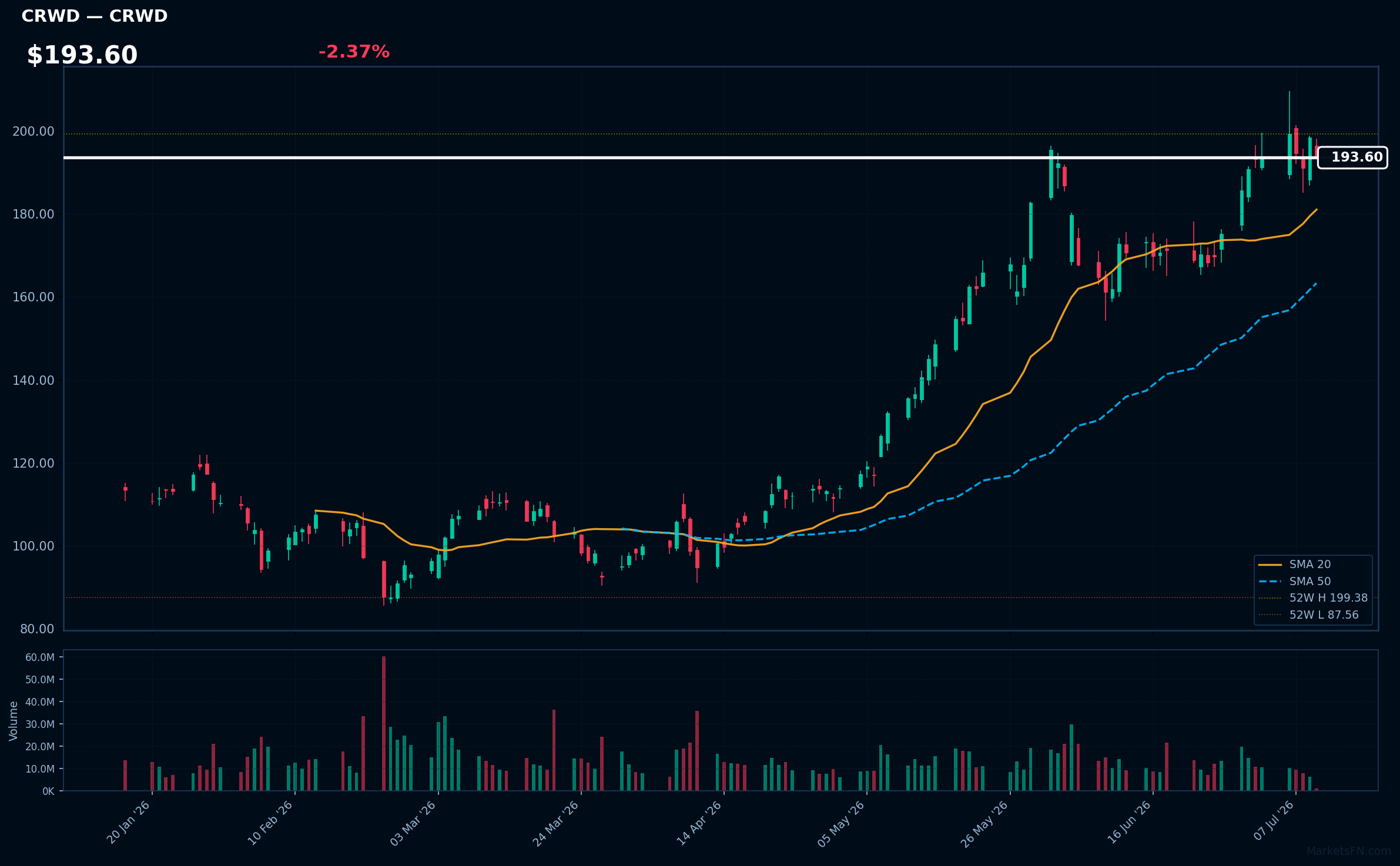 CRWD chart