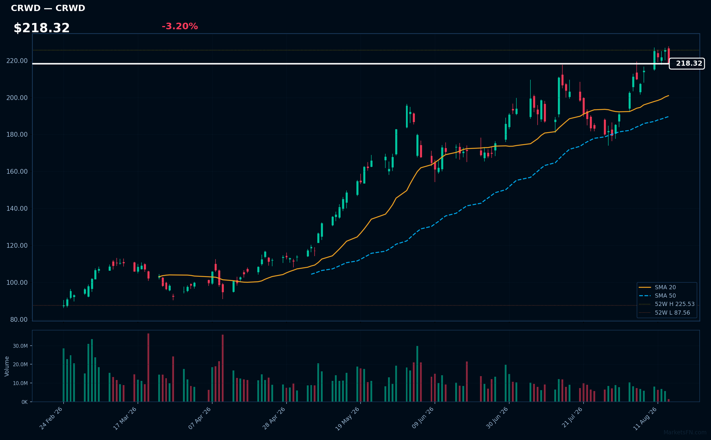CRWD chart