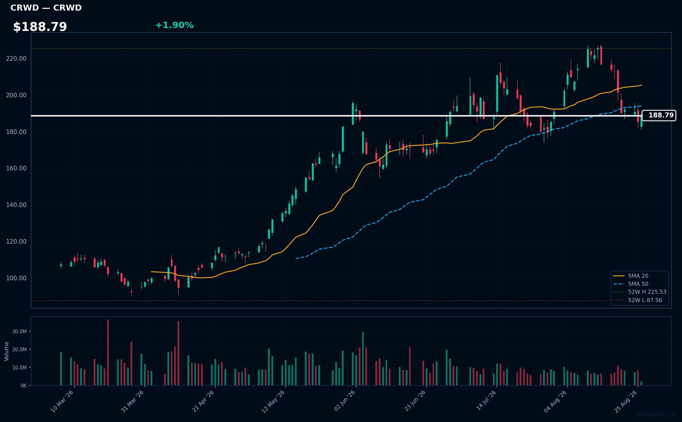 CRWD chart