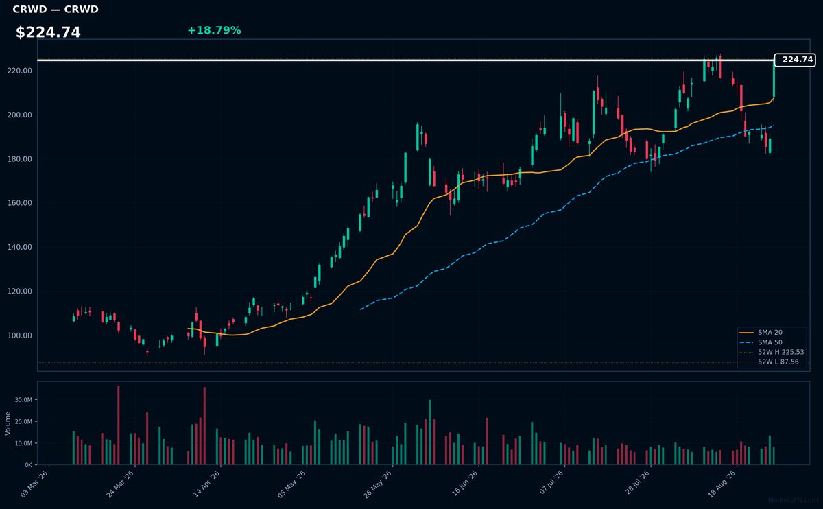 CRWD chart