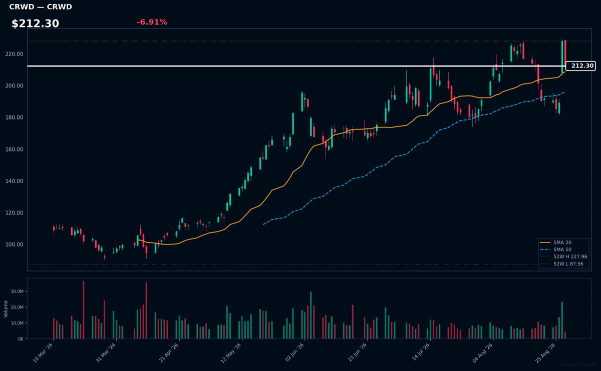 CRWD chart