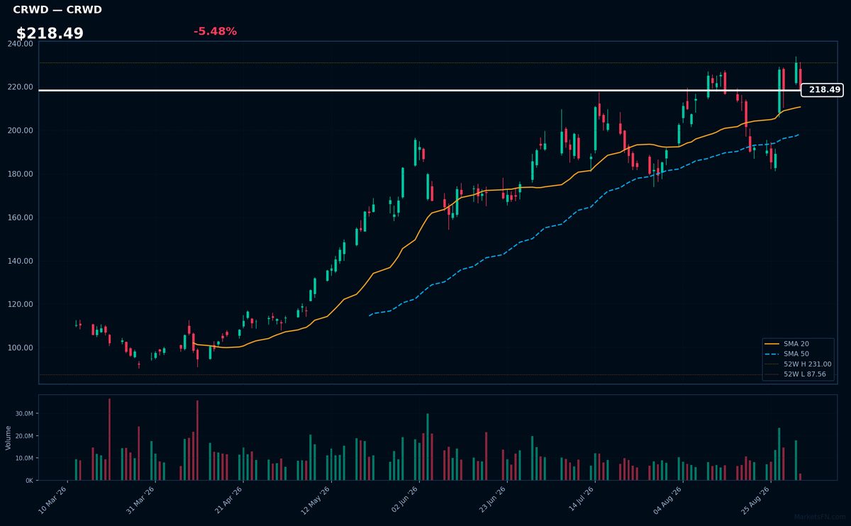 CRWD chart