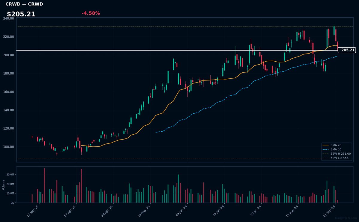 CRWD chart