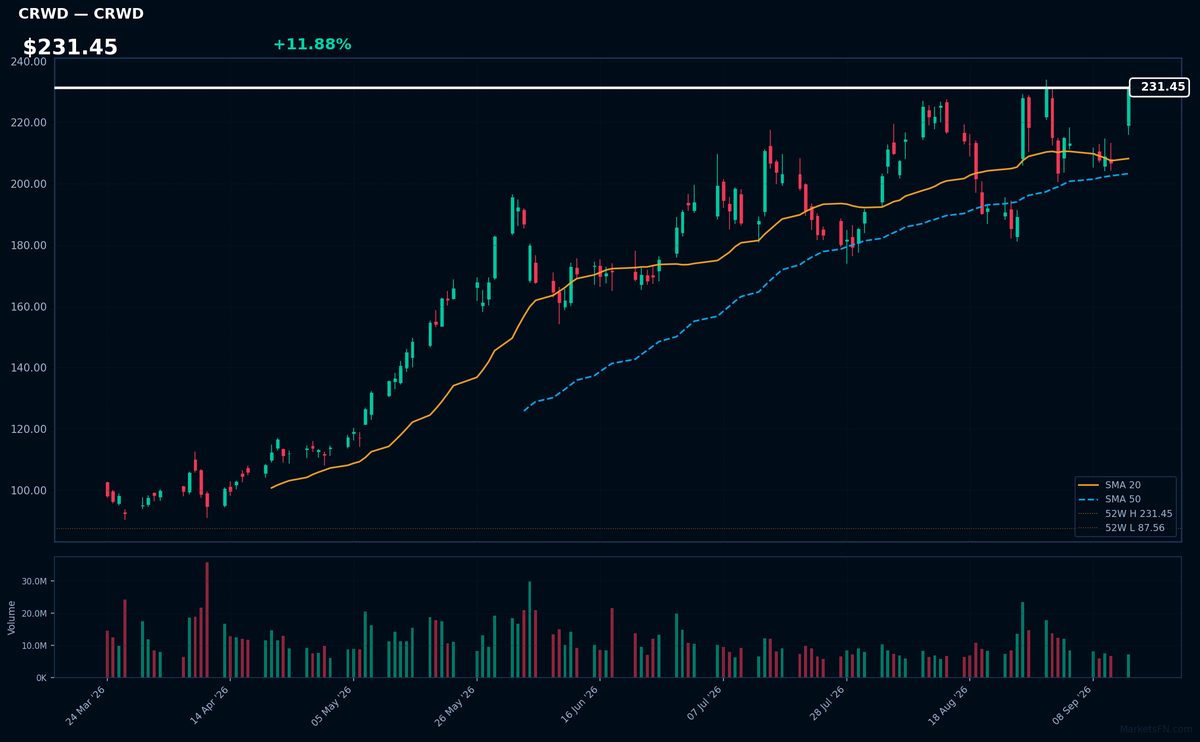 CRWD chart
