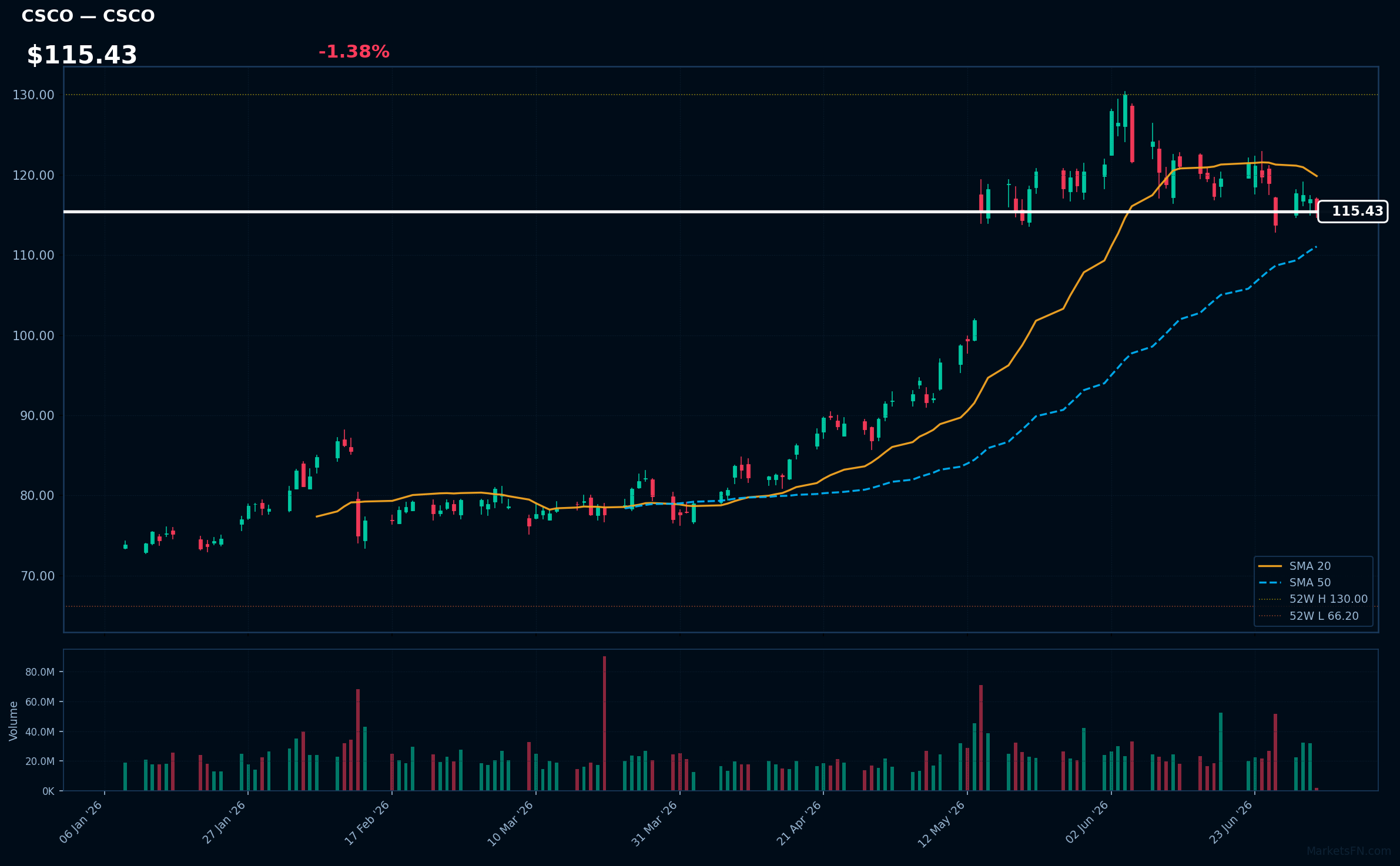 CSCO chart