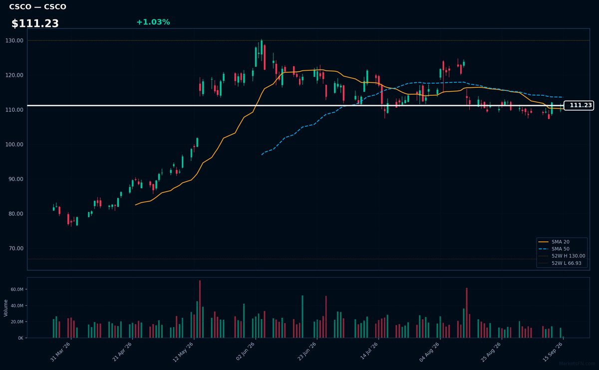 CSCO chart