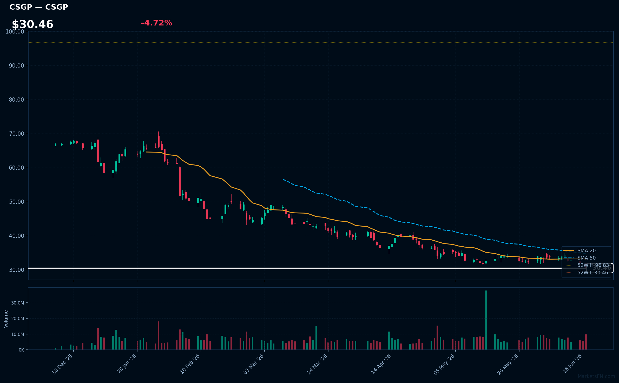 CSGP chart