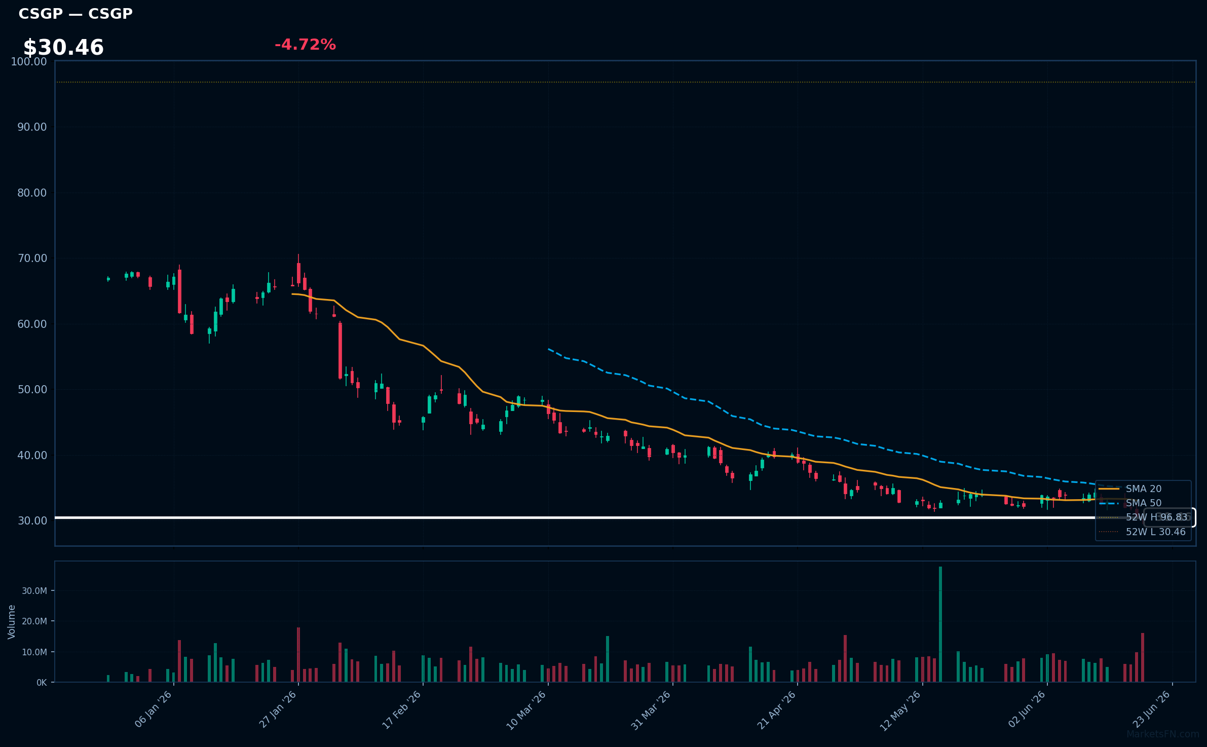 CSGP chart