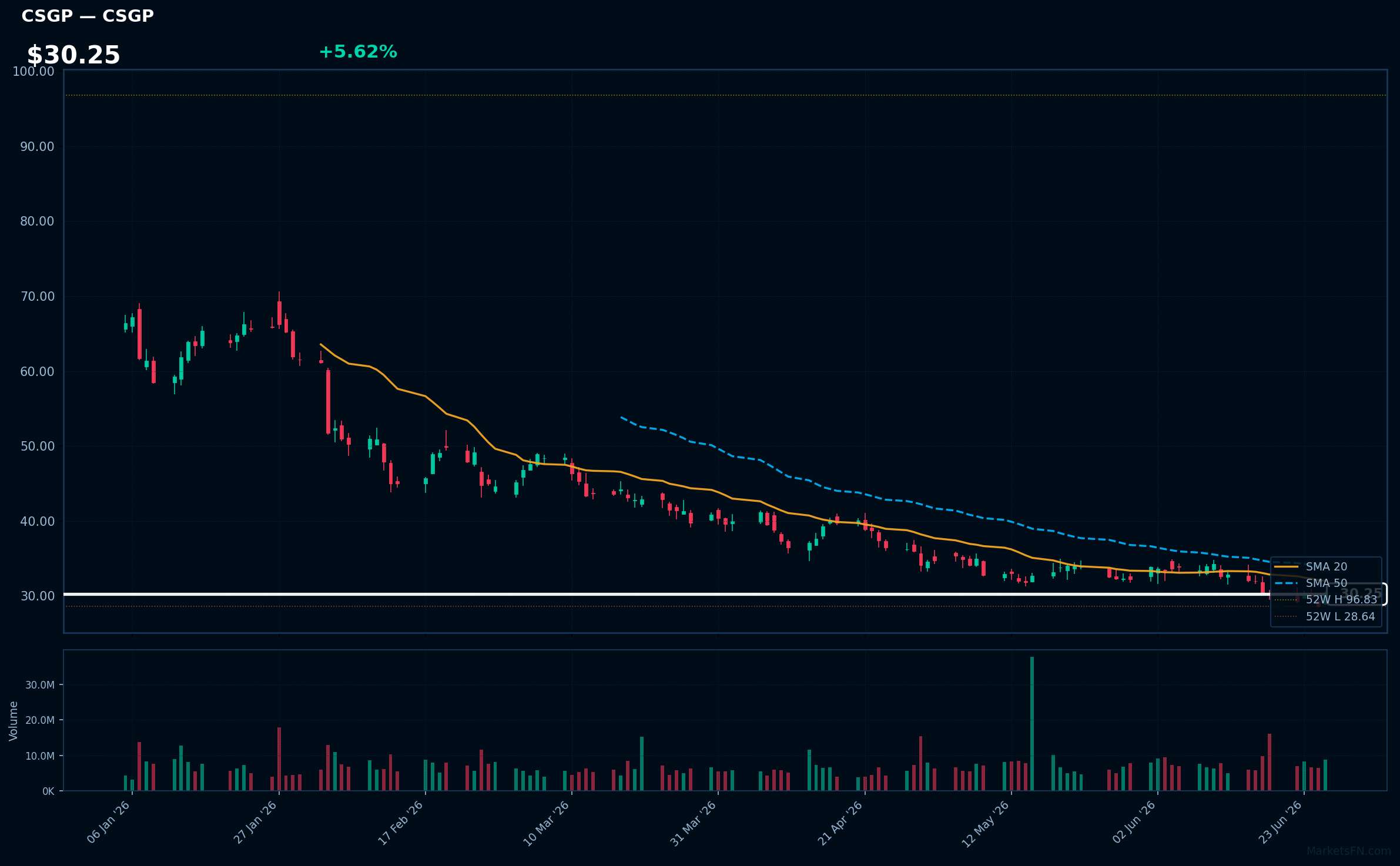 CSGP chart