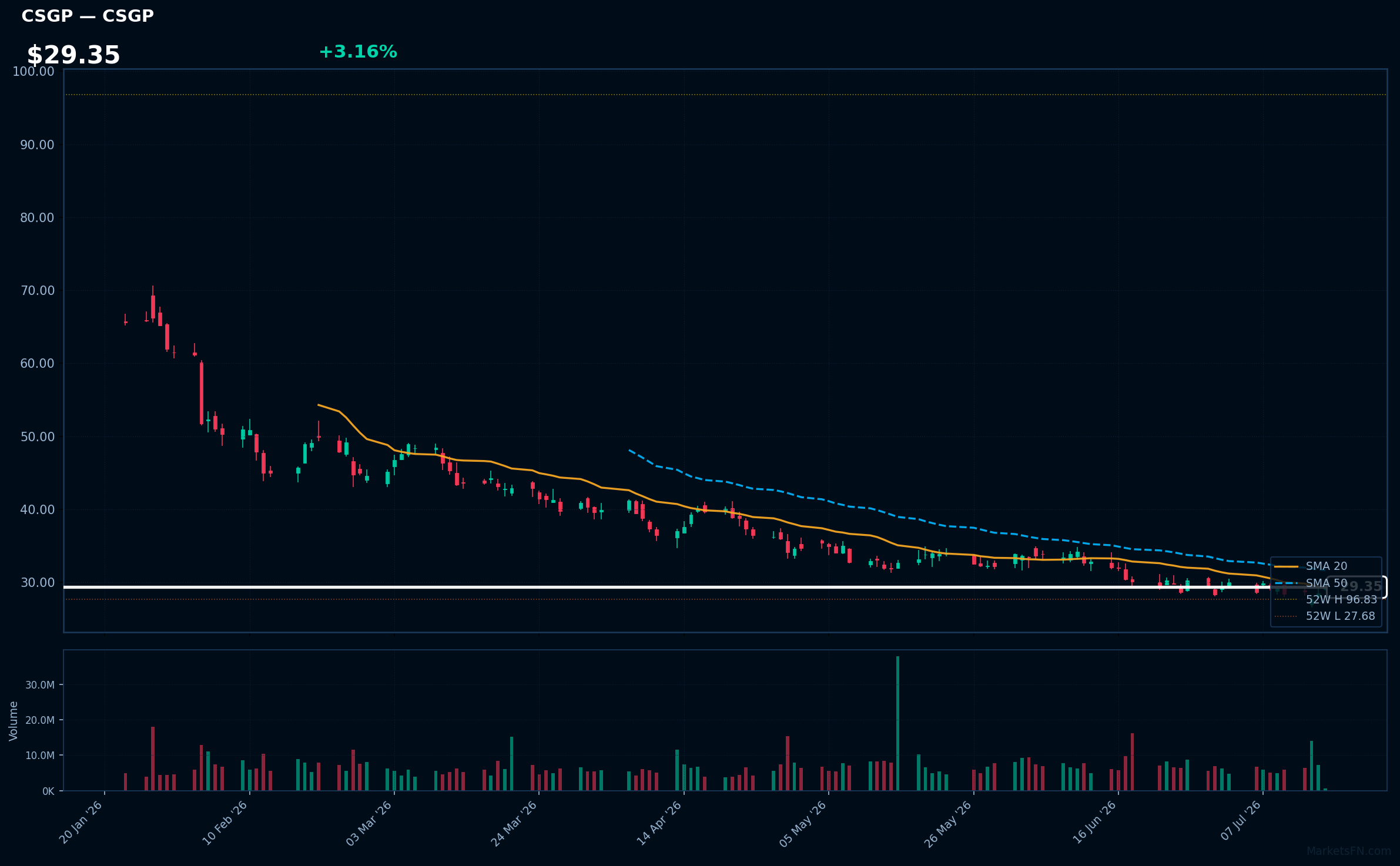 CSGP chart