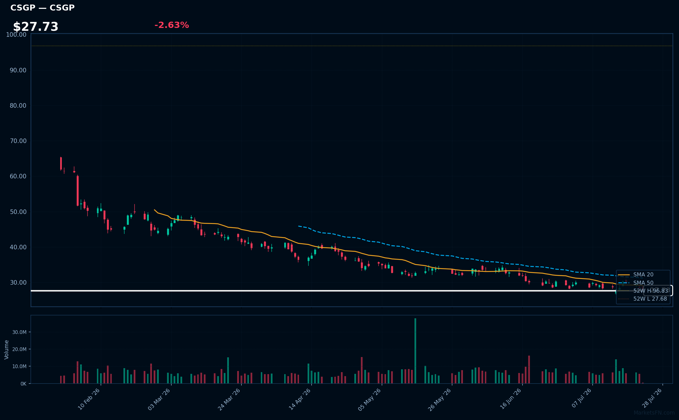 CSGP chart
