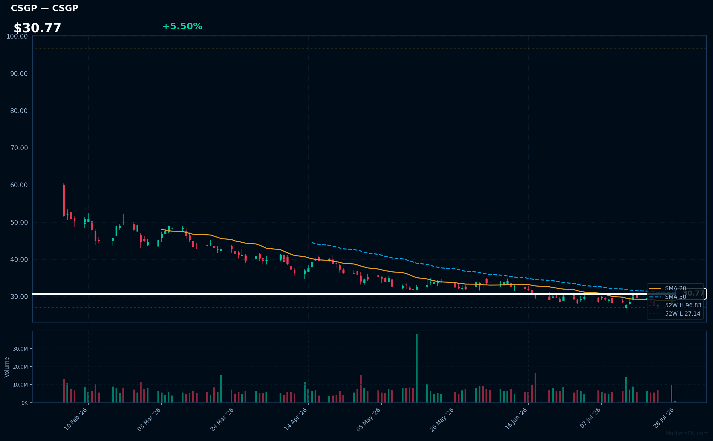 CSGP chart