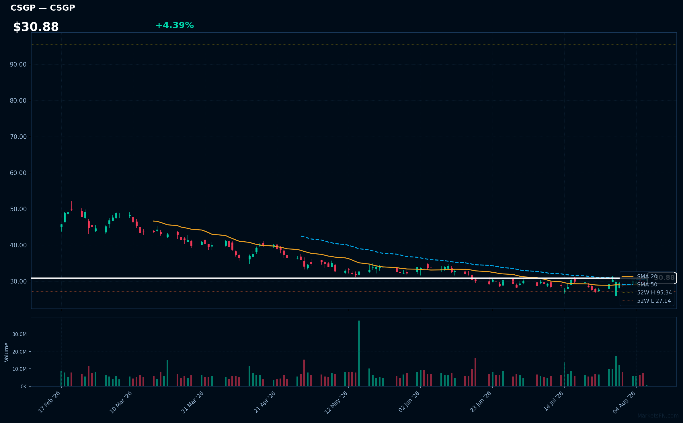 CSGP chart