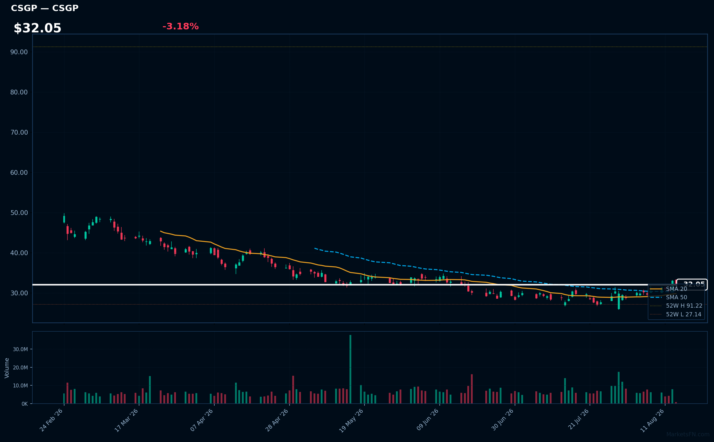 CSGP chart
