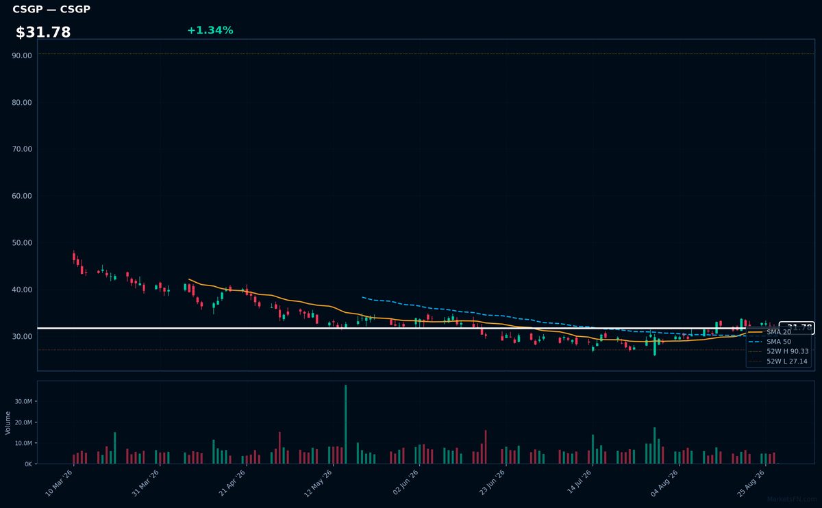 CSGP chart