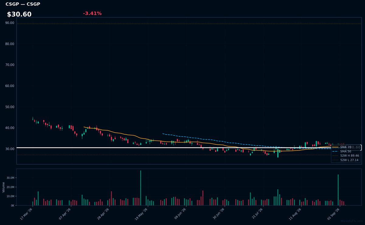 CSGP chart