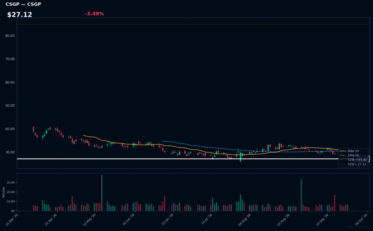 CSGP chart