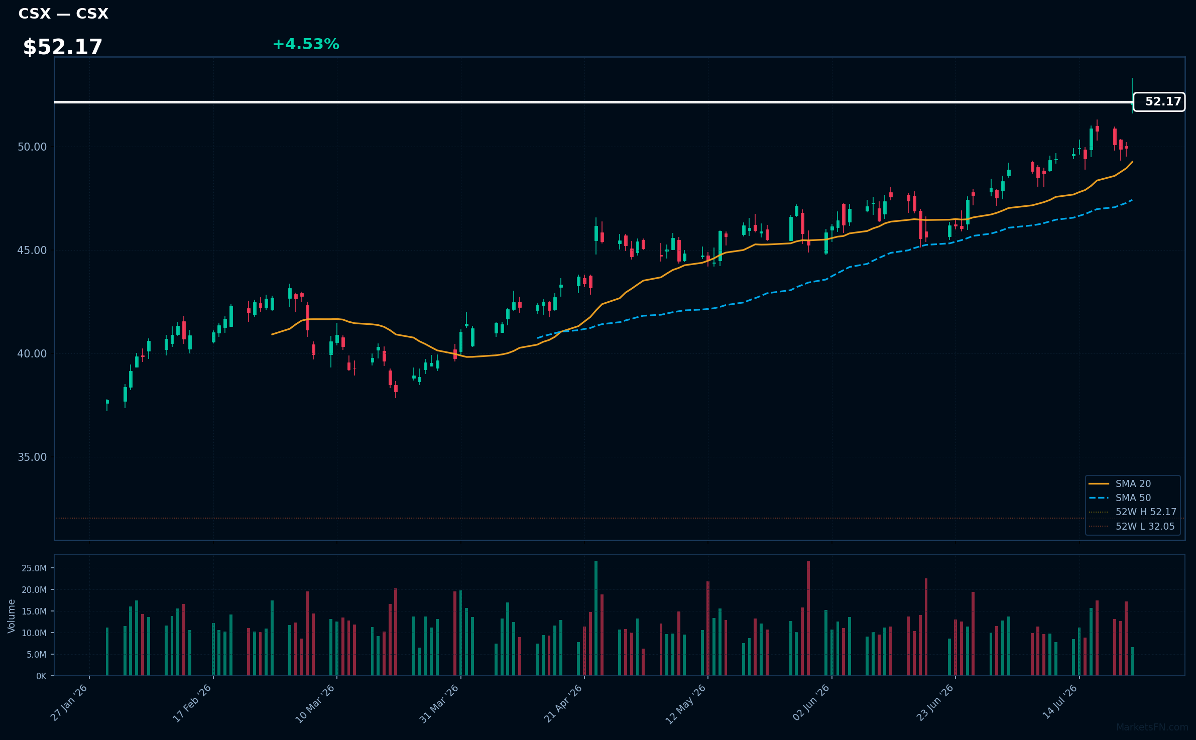 CSX chart