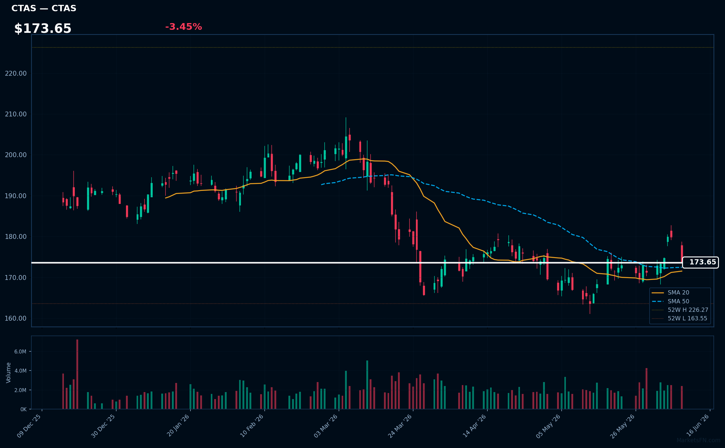 CTAS chart