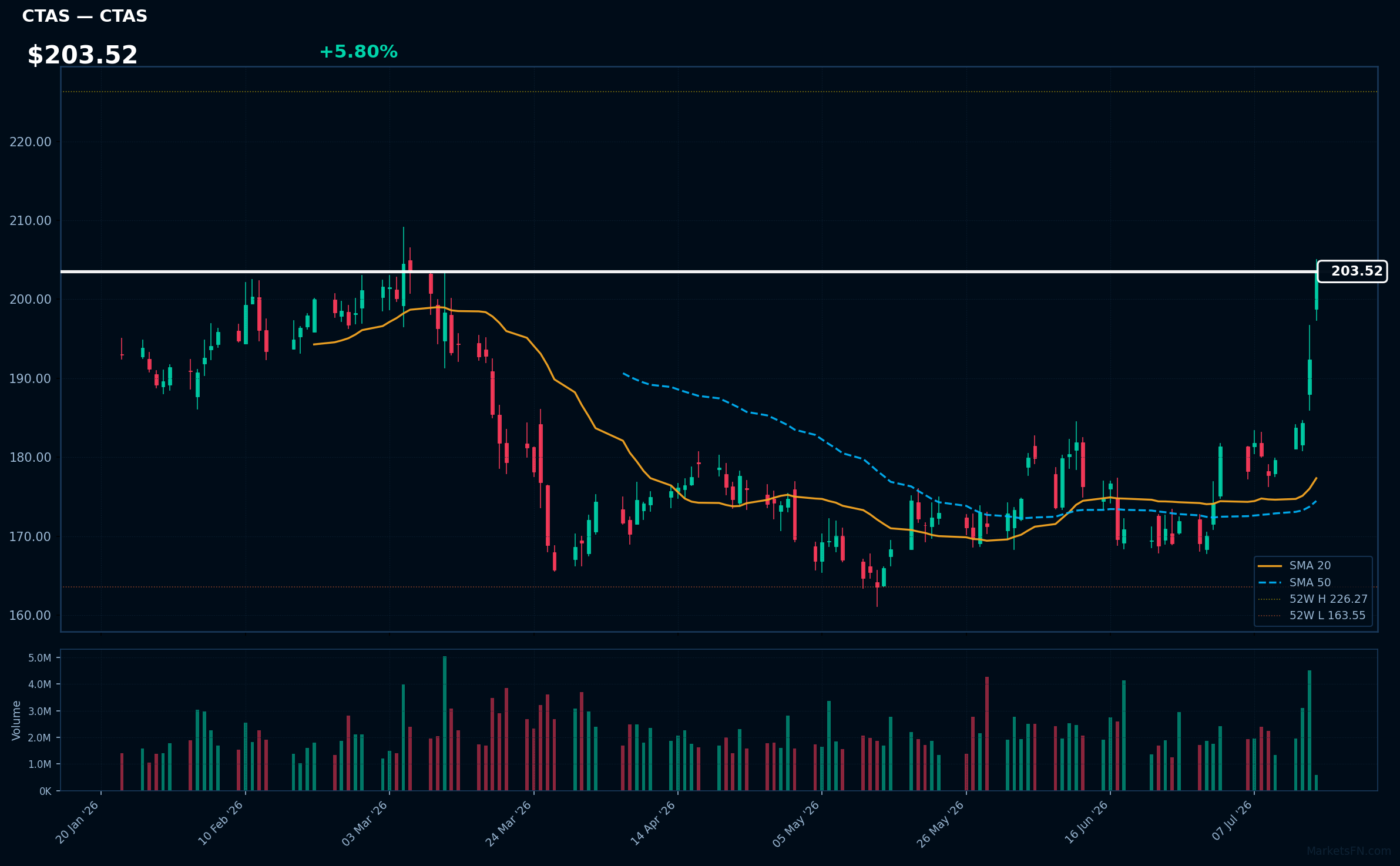 CTAS chart