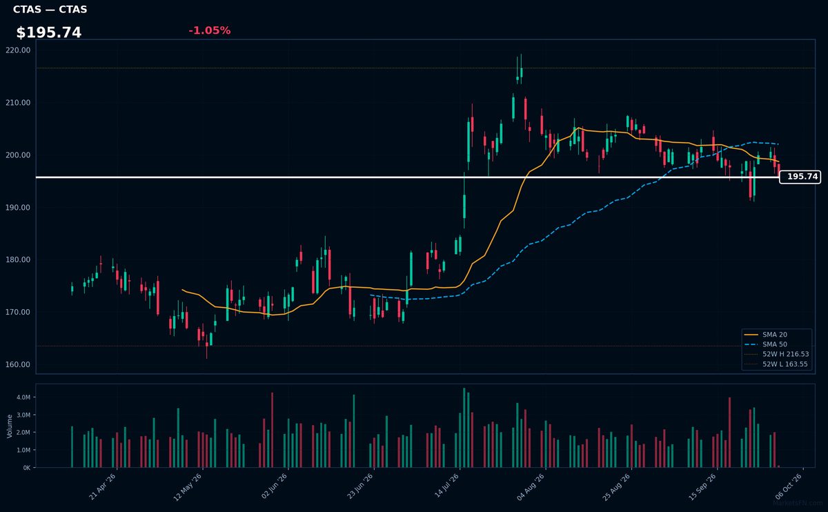 CTAS chart
