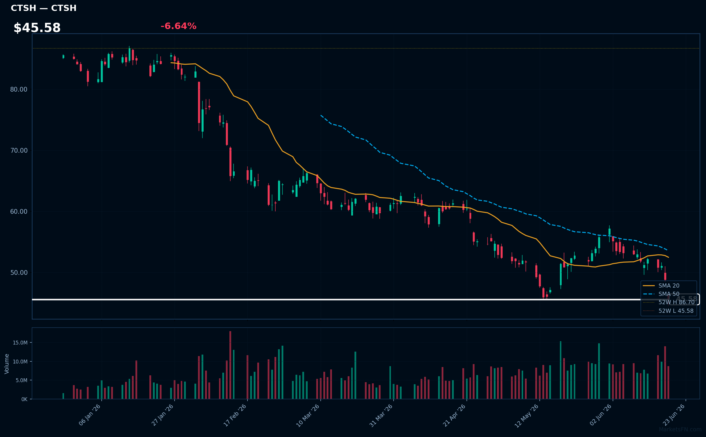 CTSH chart